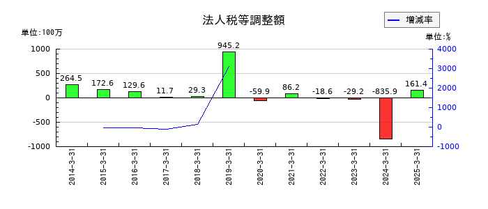 東京會舘の法人税等調整額の推移