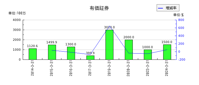 東京會舘の有価証券の推移
