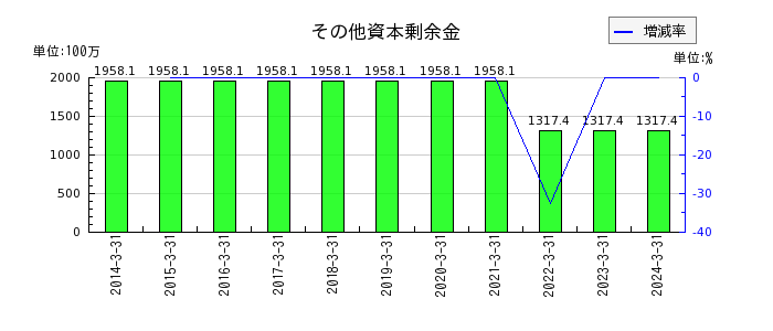 東京會舘の有価証券の推移