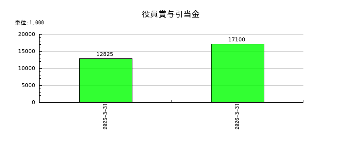 東京會舘の役員賞与引当金の推移