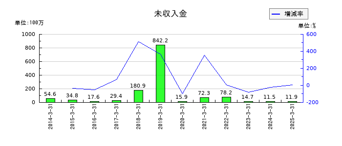 東京會舘の未収入金の推移