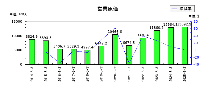 東京會舘の営業原価の推移