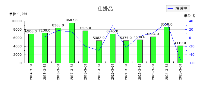東京會舘の広告宣伝費の推移