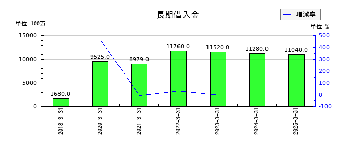 東京會舘の長期借入金の推移