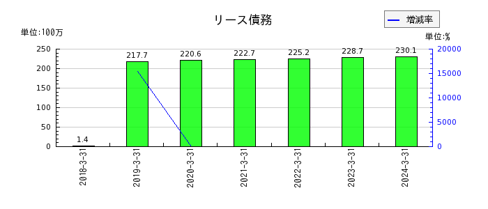 東京會舘の1年内返済予定の長期借入金の推移