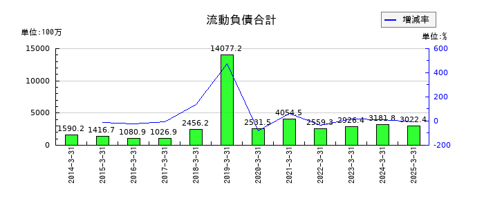 東京會舘の流動負債合計の推移