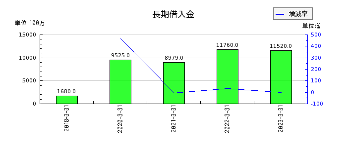 東京會舘の長期借入金の推移