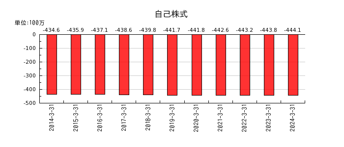 東京會舘の法人税等調整額の推移