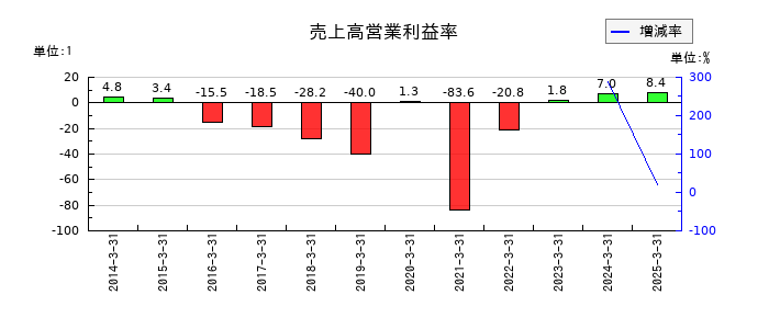 東京會舘の売上高営業利益率の推移