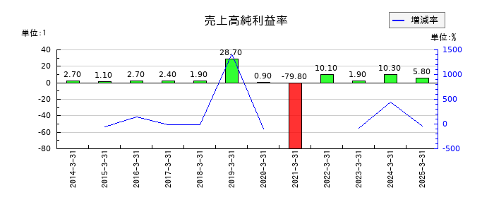 東京會舘の売上高純利益率の推移