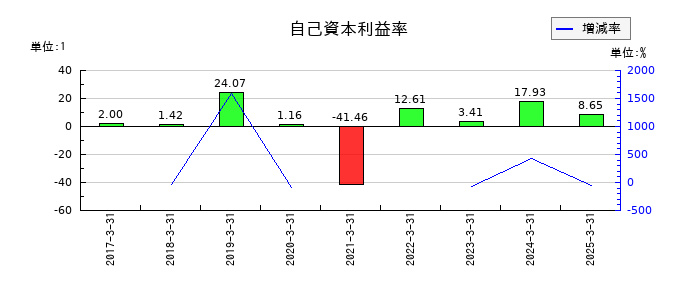 東京會舘の自己資本利益率の推移