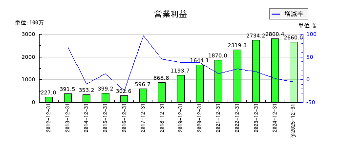アイ・エス・ビーの通期の営業利益推移