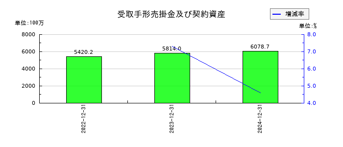 アイ・エス・ビーの受取手形売掛金及び契約資産の推移