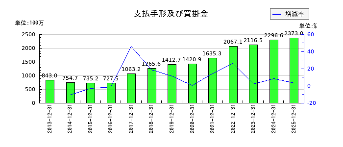 アイ・エス・ビーの支払手形及び買掛金の推移