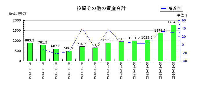 アイ・エス・ビーの投資その他の資産合計の推移