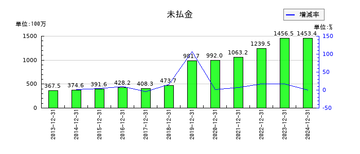 アイ・エス・ビーの未払金の推移