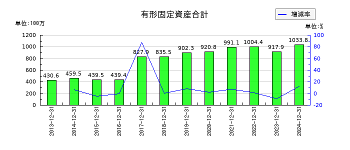 アイ・エス・ビーの有形固定資産合計の推移