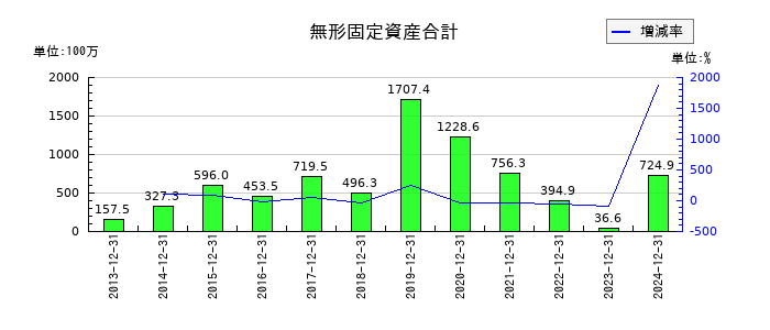 アイ・エス・ビーの無形固定資産合計の推移