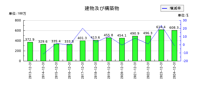 アイ・エス・ビーの建物及び構築物の推移