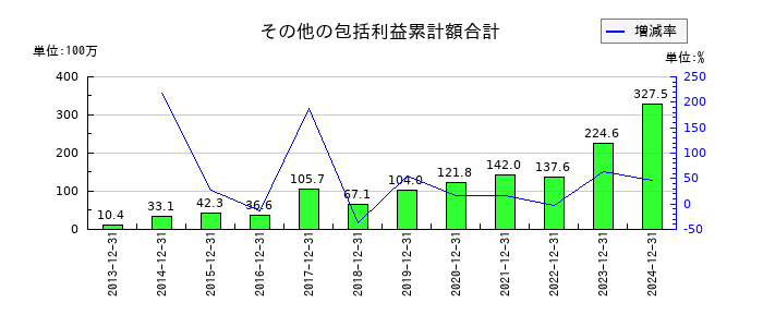 アイ・エス・ビーのその他の包括利益累計額合計の推移