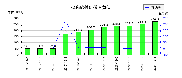 アイ・エス・ビーの退職給付に係る負債の推移