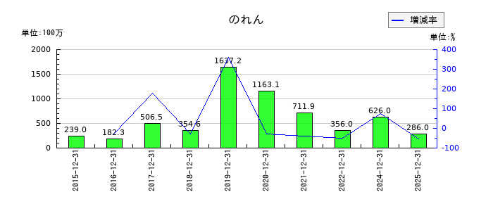 アイ・エス・ビーののれんの推移