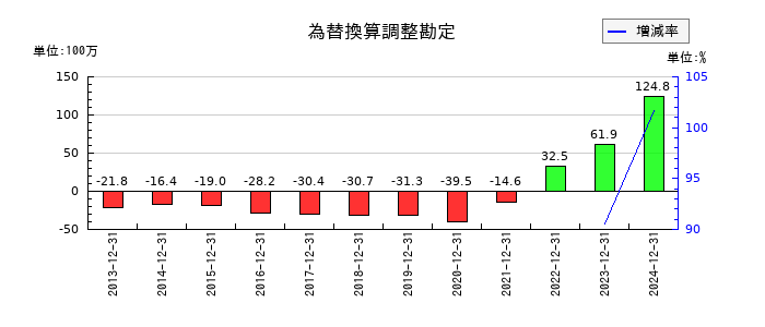 アイ・エス・ビーの為替換算調整勘定の推移