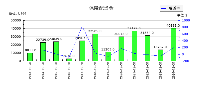 アイ・エス・ビーの保険配当金の推移