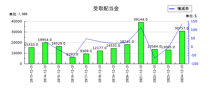 アイ・エス・ビーの受取配当金の推移