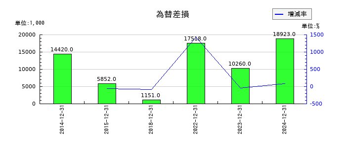 アイ・エス・ビーの為替差損の推移