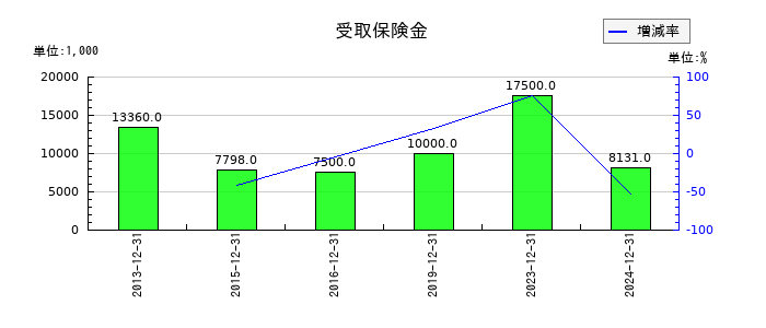 アイ・エス・ビーの受取保険金の推移