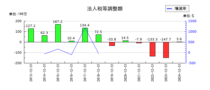 アイ・エス・ビーの法人税等調整額の推移