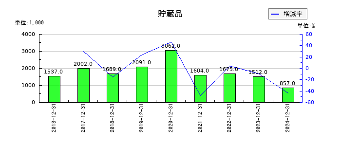 アイ・エス・ビーの貯蔵品の推移
