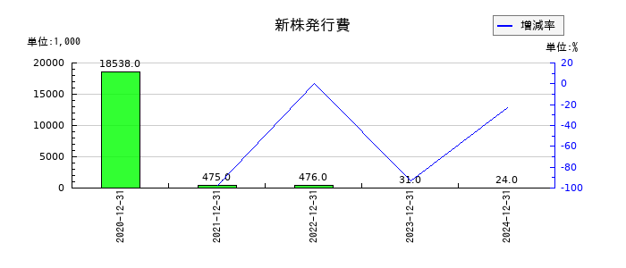 アイ・エス・ビーの新株発行費の推移