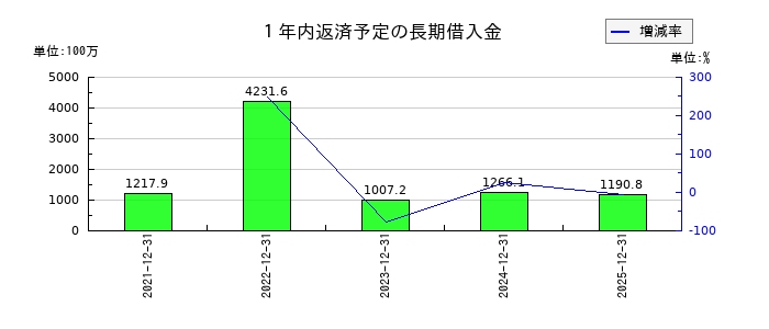 アゴーラ　ホスピタリティー　グループの１年内返済予定の長期借入金の推移