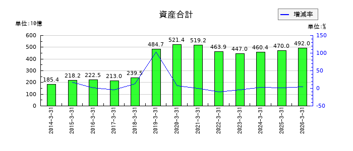 日本空港ビルデングの資産合計の推移
