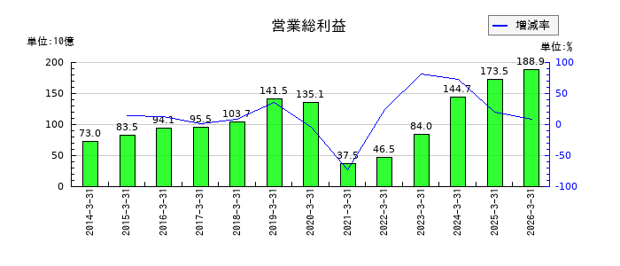 日本空港ビルデングの営業総利益の推移