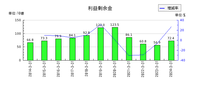 日本空港ビルデングの販売費及び一般管理費合計の推移