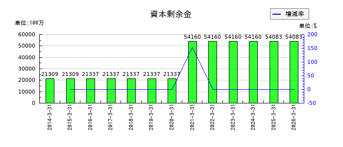 日本空港ビルデングの資本剰余金の推移