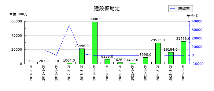 日本空港ビルデングの建設仮勘定の推移