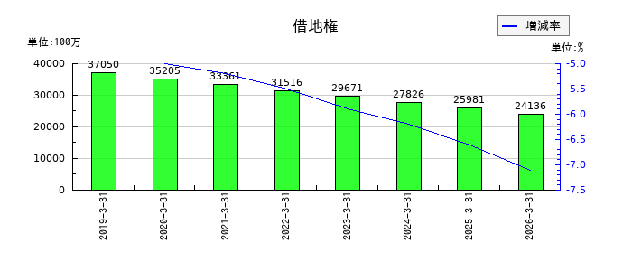 日本空港ビルデングの借地権の推移