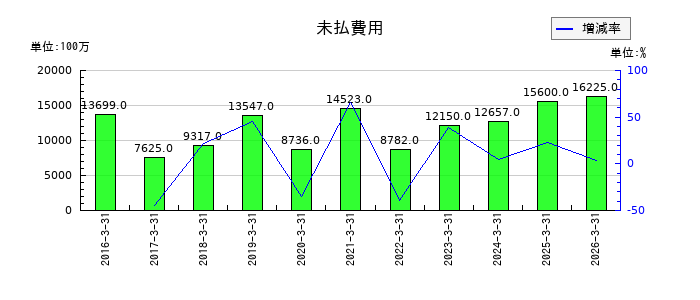 日本空港ビルデングの未払費用の推移