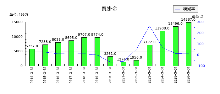 日本空港ビルデングの買掛金の推移