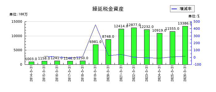 日本空港ビルデングの繰延税金資産の推移