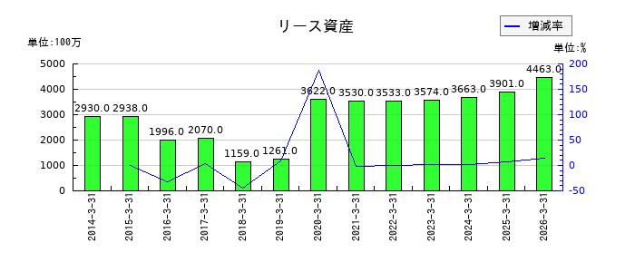 日本空港ビルデングのリース資産の推移