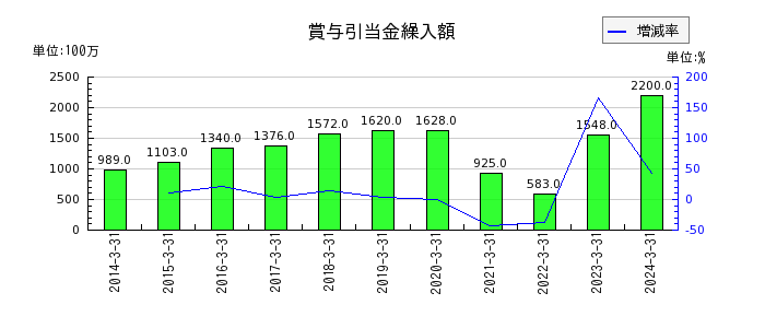 日本空港ビルデングの賞与引当金繰入額の推移
