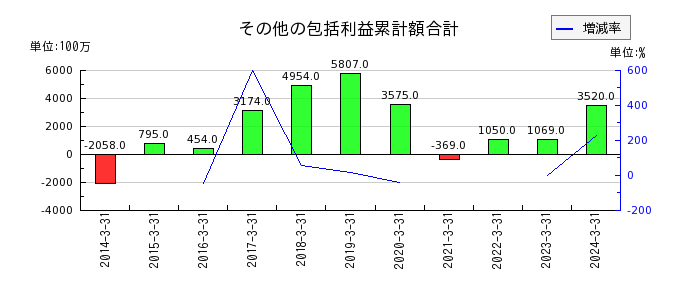 日本空港ビルデングのその他の包括利益累計額合計の推移