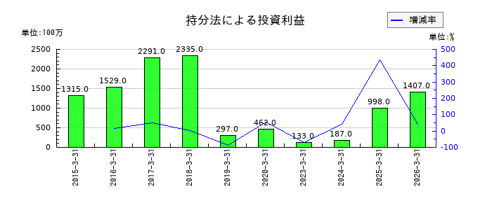 日本空港ビルデングの持分法による投資利益の推移