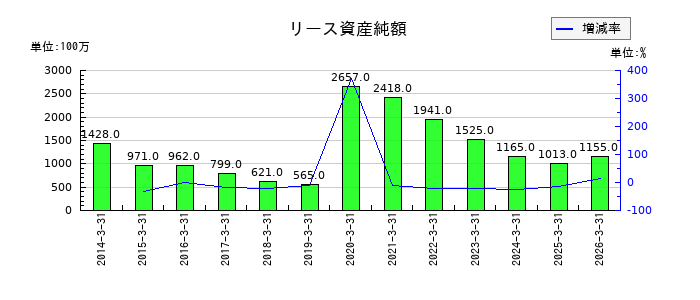 日本空港ビルデングのリース資産純額の推移