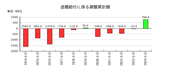 日本空港ビルデングの退職給付に係る調整累計額の推移